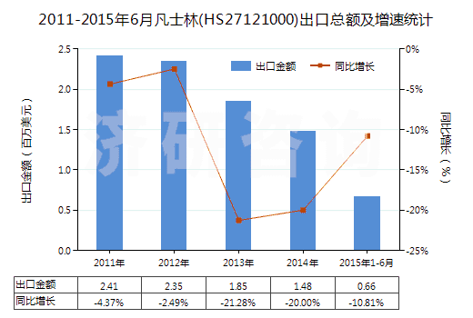 2011-2015年6月凡士林(HS27121000)出口總額及增速統(tǒng)計(jì)